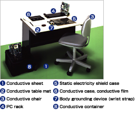 1.Conductive sheet / 2.Conductive table mat / 3.Conductive chair / 4.PC rack / 5.Static electricity shield case / 6.Conductive case, conductive film / 7.Body grounding device (wrist strap) / 8.Conductive container